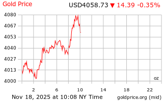 قیمت انس طلا