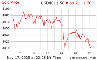 قیمت انس طلا