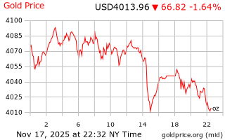 قیمت انس طلا
