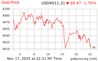 قیمت انس طلا