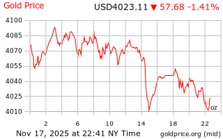 قیمت انس طلا