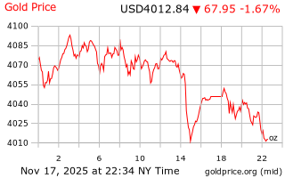 قیمت انس طلا