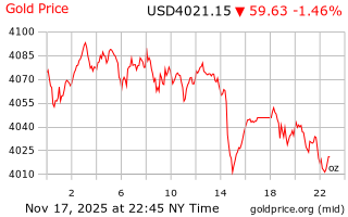 قیمت انس طلا