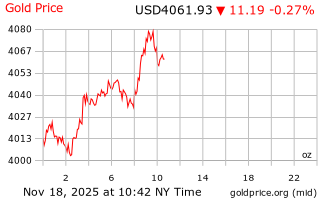 قیمت انس طلا
