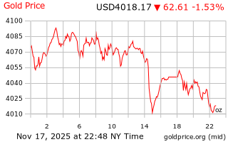 قیمت انس طلا