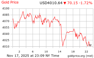قیمت انس طلا