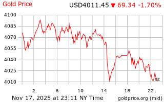 قیمت انس طلا