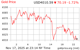 قیمت انس طلا