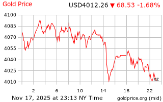 قیمت انس طلا