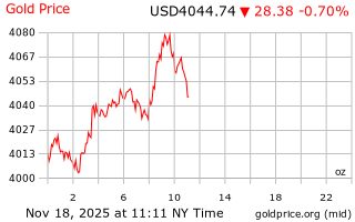 قیمت انس طلا