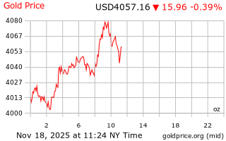 قیمت انس طلا