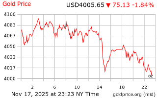 قیمت انس طلا