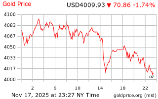 قیمت انس طلا