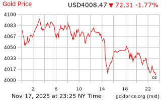 قیمت انس طلا