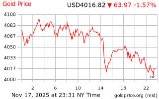 قیمت انس طلا