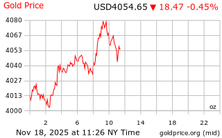 قیمت انس طلا