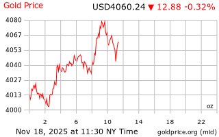 قیمت انس طلا