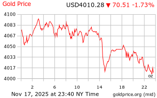 قیمت انس طلا
