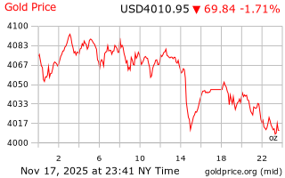 قیمت انس طلا
