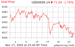 قیمت انس طلا