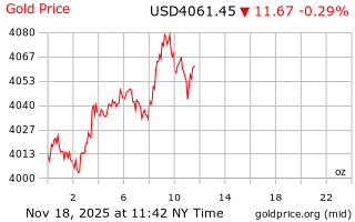 قیمت انس طلا