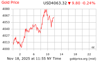 قیمت انس طلا