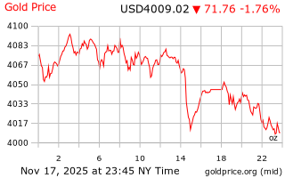 قیمت انس طلا