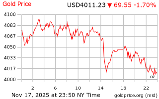 قیمت انس طلا