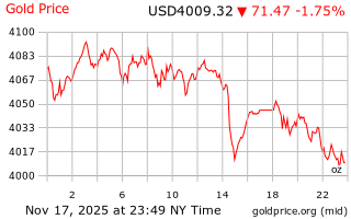 قیمت انس طلا