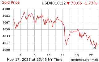 قیمت انس طلا