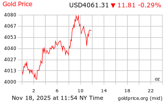 قیمت انس طلا
