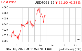 قیمت انس طلا