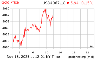 قیمت انس طلا