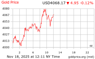 قیمت انس طلا