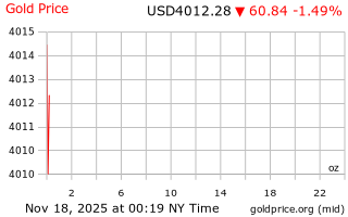قیمت انس طلا
