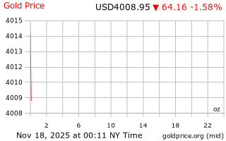 قیمت انس طلا