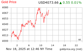 قیمت انس طلا