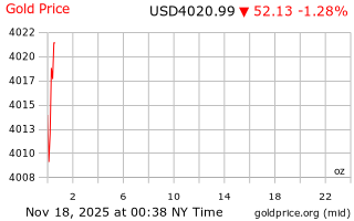 قیمت انس طلا