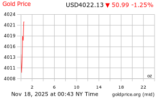 قیمت انس طلا