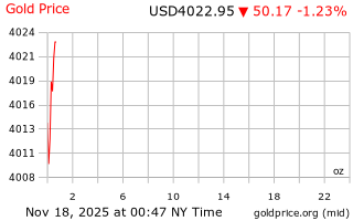 قیمت انس طلا