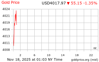 قیمت انس طلا