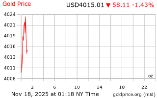 قیمت انس طلا