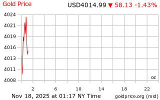 قیمت انس طلا