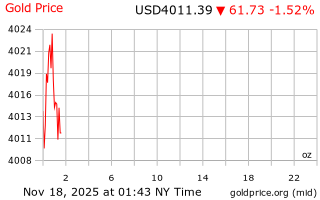 قیمت انس طلا