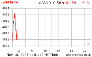 قیمت انس طلا