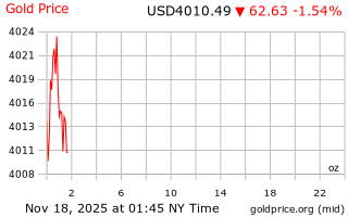 قیمت انس طلا