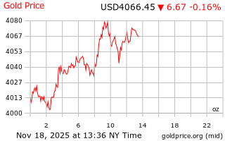 قیمت انس طلا