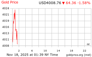 قیمت انس طلا