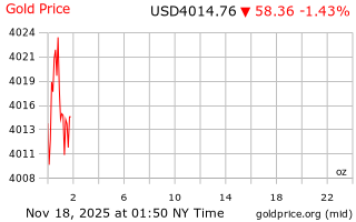 قیمت انس طلا