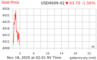 قیمت انس طلا